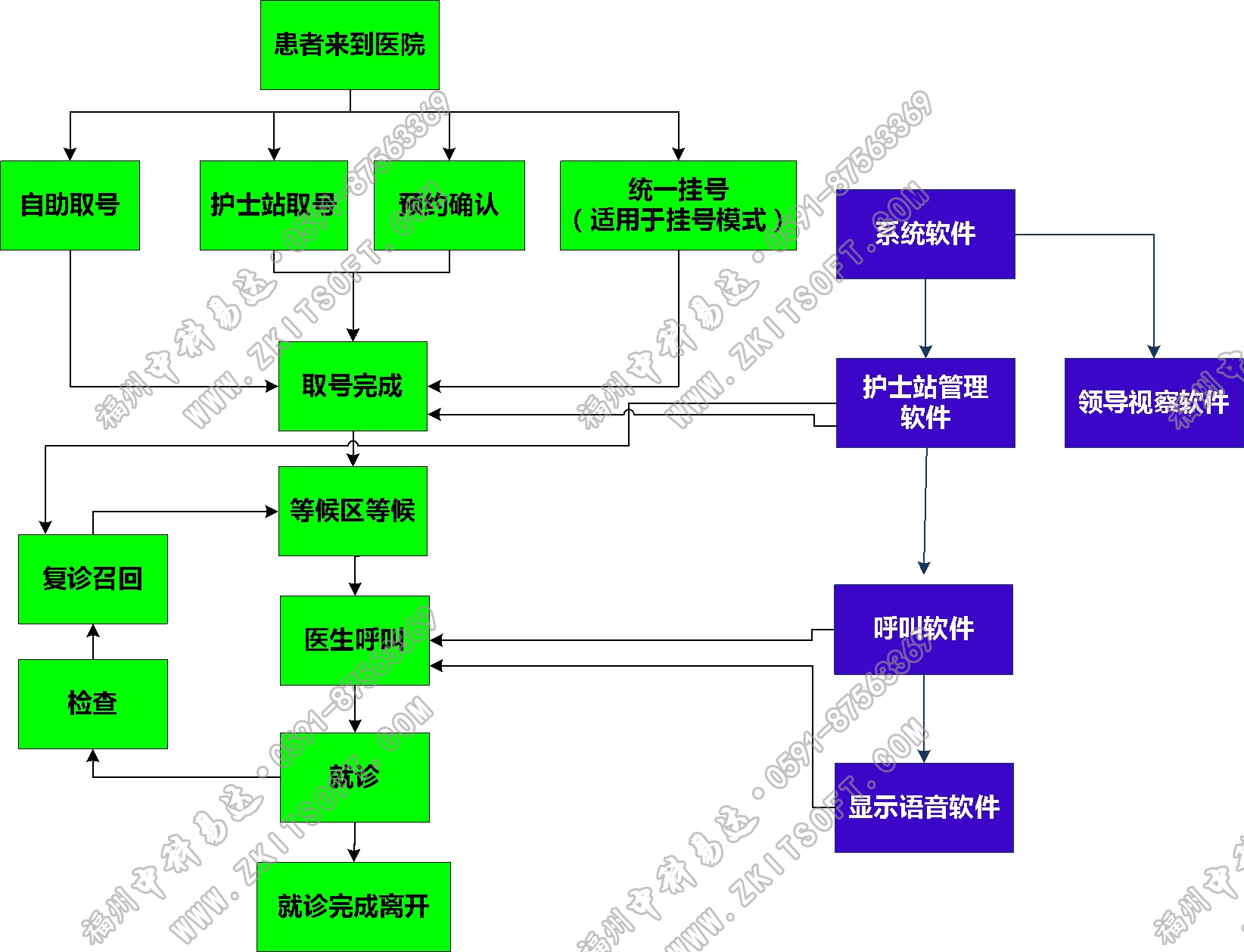 排隊系統(tǒng),訪客系統(tǒng),查詢系統(tǒng),門禁系統(tǒng),考勤系統(tǒng),幼兒園接送系統(tǒng)，呼叫系統(tǒng)