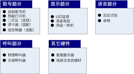 排隊系統(tǒng),排隊叫號系統(tǒng),訪客系統(tǒng),查詢系統(tǒng),評價系統(tǒng),醫(yī)護(hù)對講系統(tǒng),,預(yù)約系統(tǒng),會議信息發(fā)布系統(tǒng),呼叫系統(tǒng)